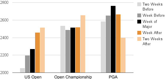 chart of major championship timing vs transaction volume at golf resorts