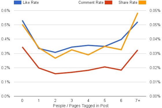 chart of engagment vs performance