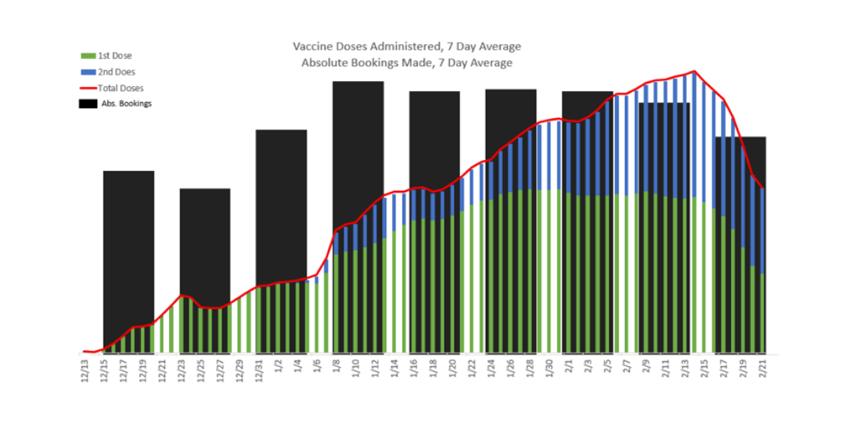 correlation of baby boomer bookings vs vaccinations