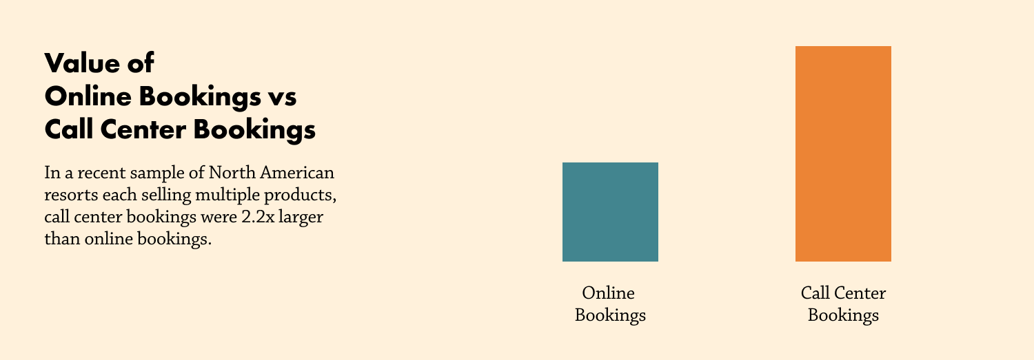 booking value by channel