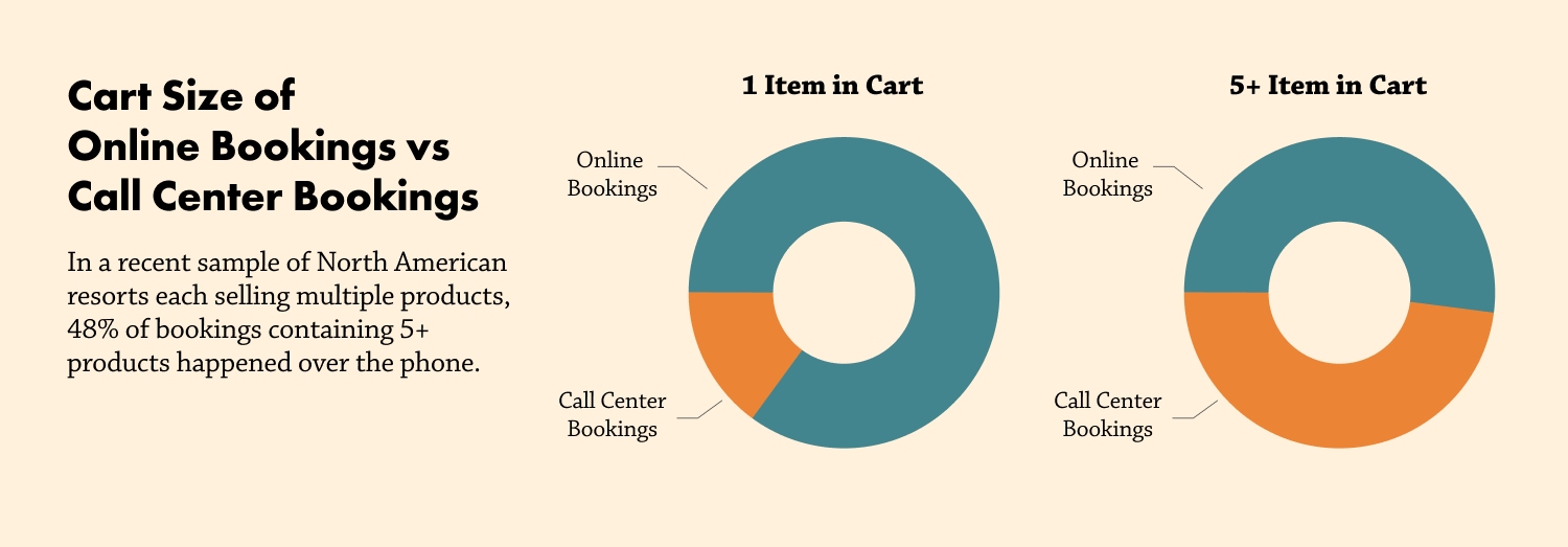 booking volume by cart size