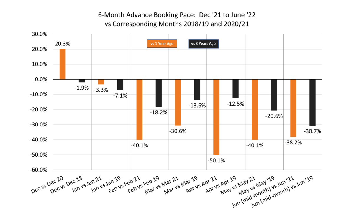 chart showing 6 month advance booking pace