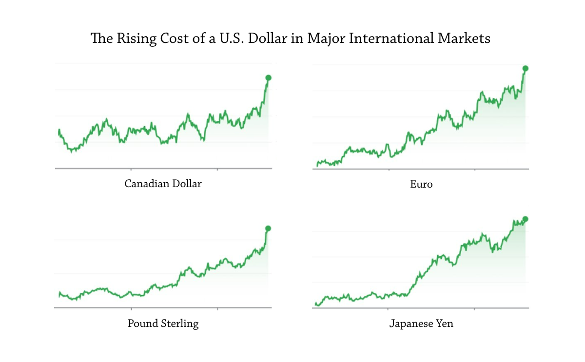 chart showing cost of US dollar in international markets