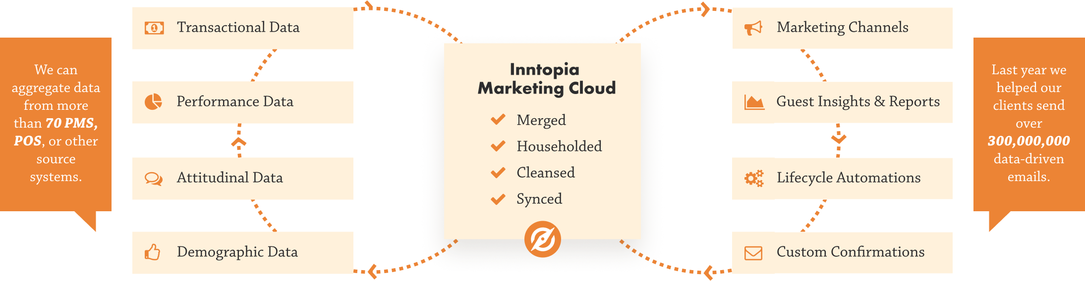 chart showing how data flows through inntopia marketing cloud hospitality CRM system