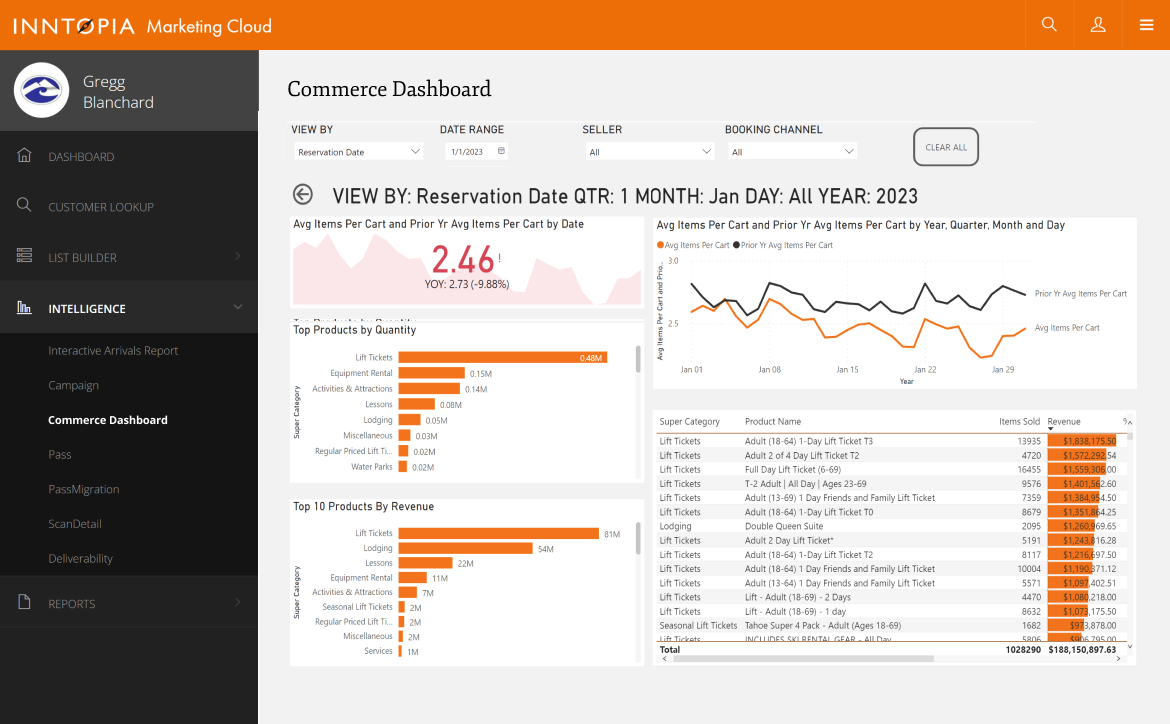 screenshot of dashboard in hotel CRM showing performance metrics