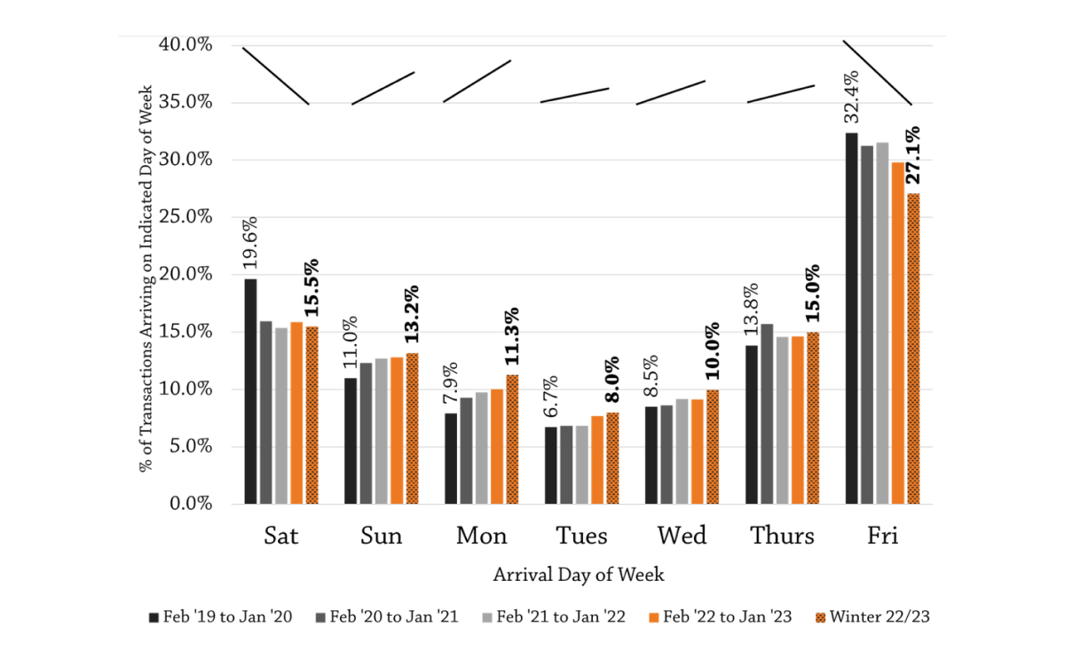 chart showing increase in midweek arrival days