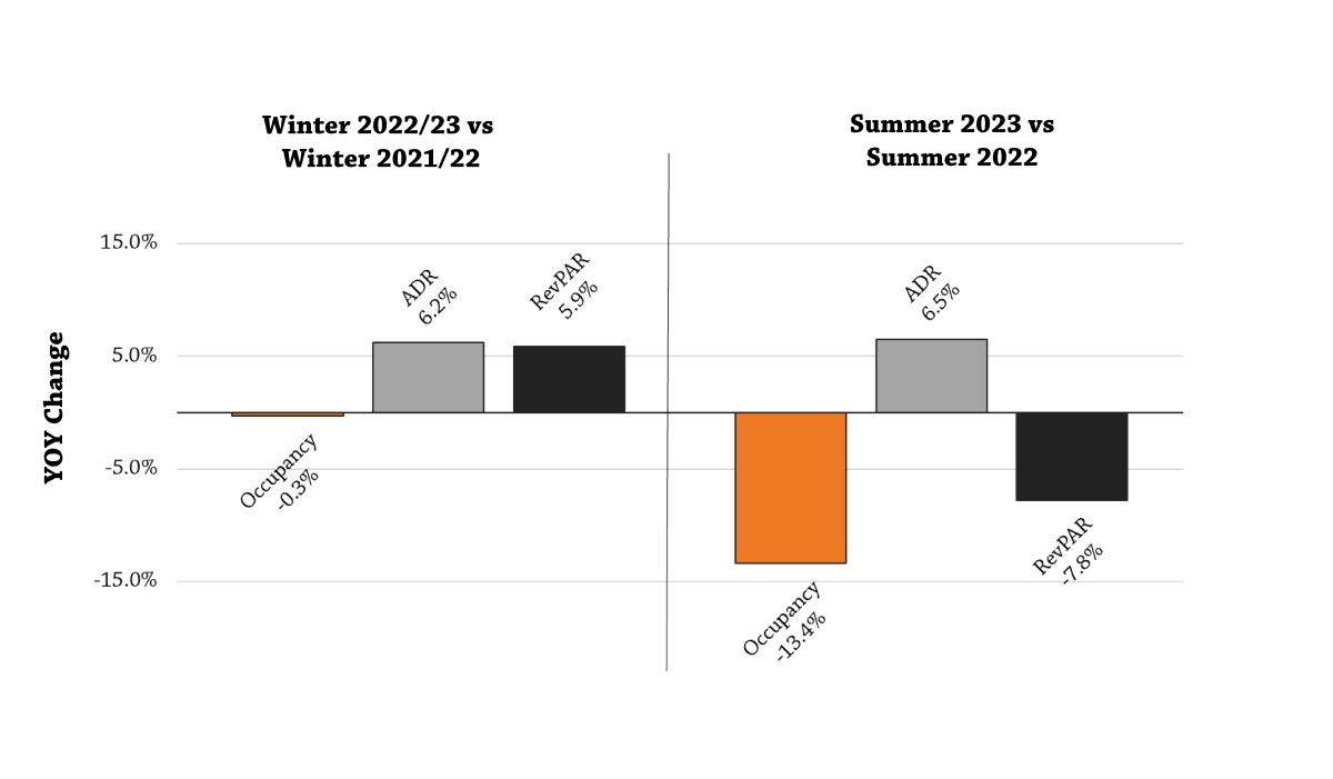 chart showing summer declines in 2023 vs 2022