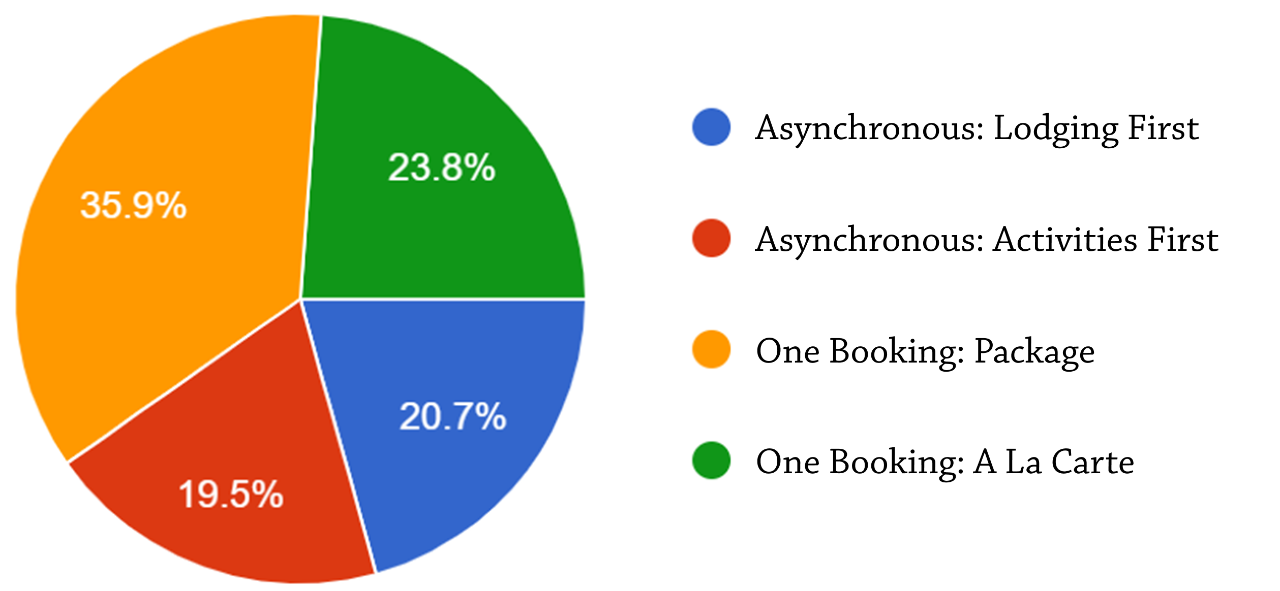 guest booking preference survey results
