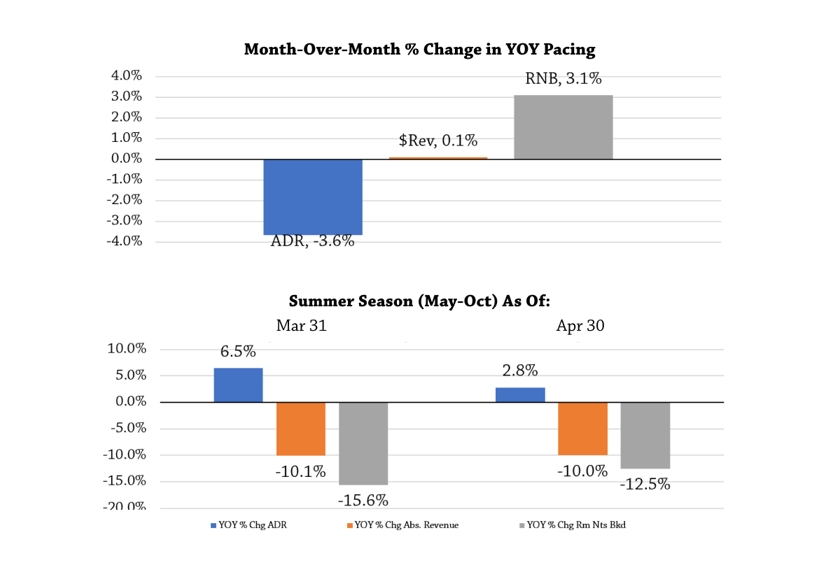 chart showing yoy change in booking revenue and pacing