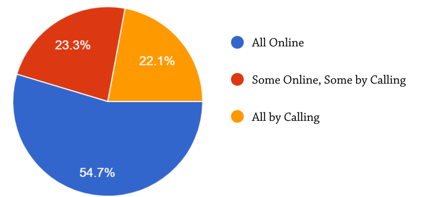 chart showing 55% booking all online, 22% by calling, the rest some combination of both