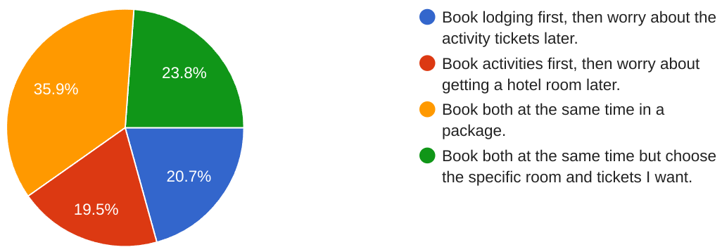 chart showing 36% in a package, 24% in one cart, 21% lodging first, 19% activities first