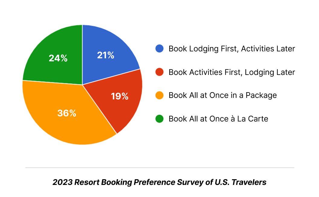 chart showing how guests like to book 